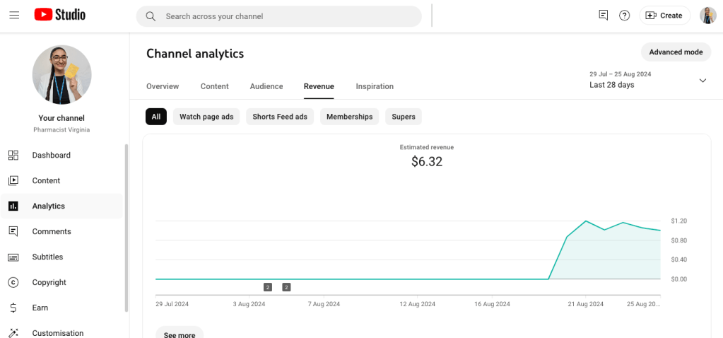 Pharmacist Virginia earned $6.32 since becoming monetised on YouTube in August 2024